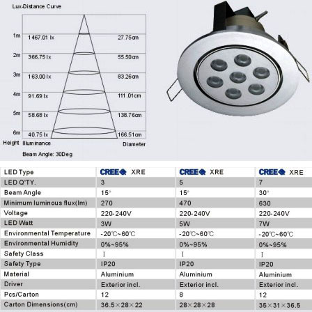 Parameters of Typical LED