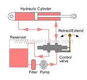 Hydraulic circuits