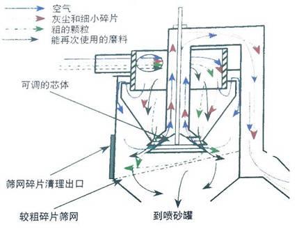 Air Blast Equipment