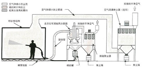 Shot blasting equipment