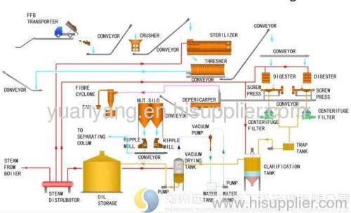 Palm Fruit Pressing technology