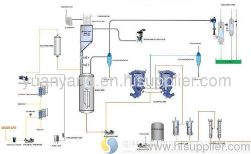 Oil Decolorization Process Technology