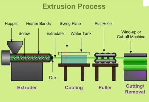 The features of plastic extruder