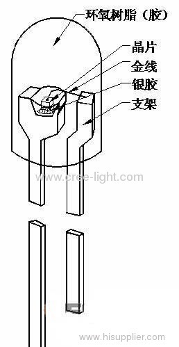 What is LED?