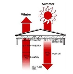 Steel structure Heat Insulation Material