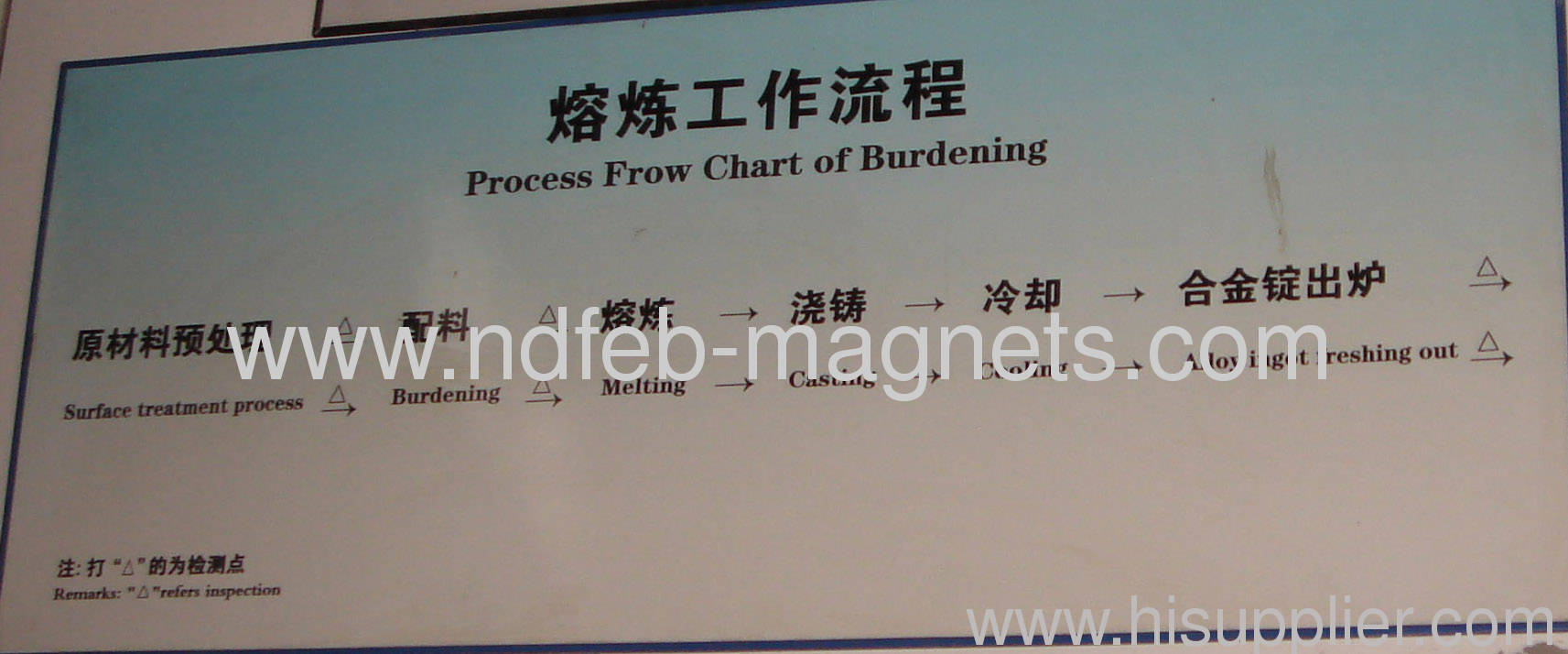 1a.process flow chart of burdening