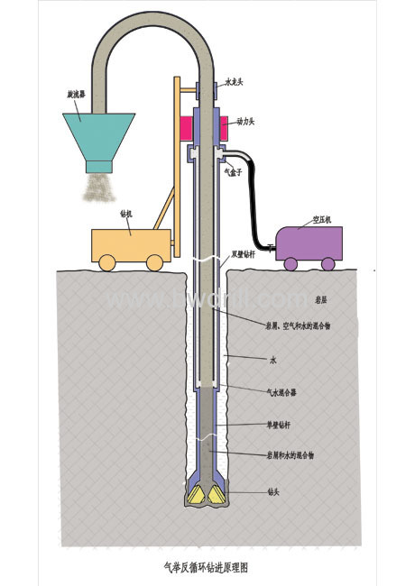 Air lift reverse circulation drilling technology