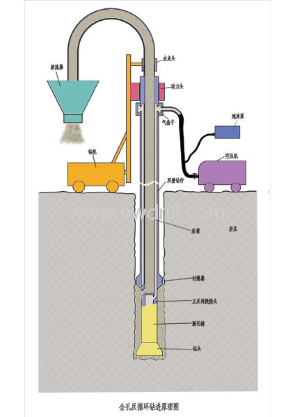 Full reverse circulation drilling technology