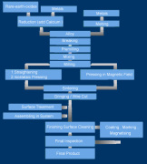 Production Flow Diagram of Sintered NdFeB magnets