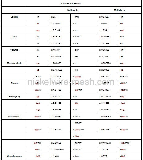 Resistance Heating Wire-Conversion Factors