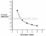 Current and resistance
