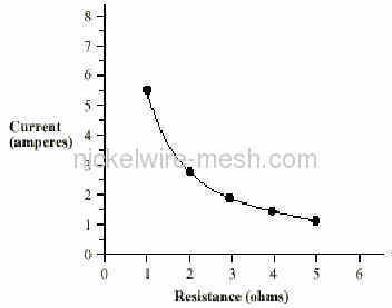 Current and resistance