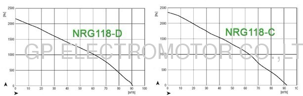 24VDC or 230VAC NRG118 EC Radial Fan Blower and Gas Blower for automated production similar EBM