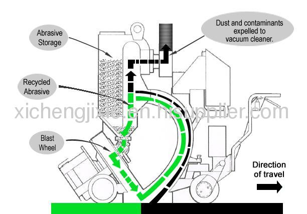 pavement shot blasting machine