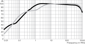 High Frequency Filter for Hardened Computer Applications