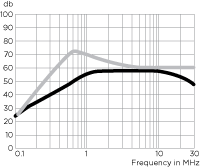 Enhanced Differential Mode Performance K Series RFI Line Filters