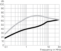 Enhanced Differential Mode Performance K Series RFI Line Filters