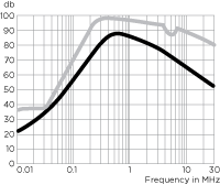 Single phase for frequency converters