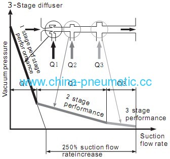 ZL112 Multi-stage Vacuum Generator