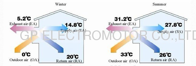 Brushless DC Fan controller for New Heat Recovery Ventilator (ERV) with Speed control function