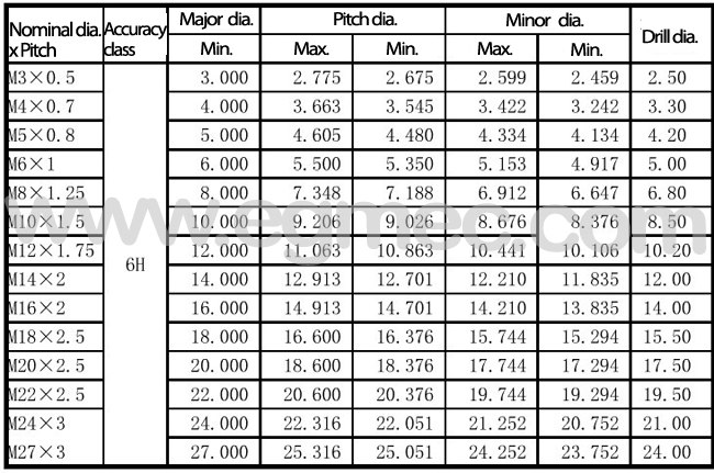 Hydraulic Hose Size Chart