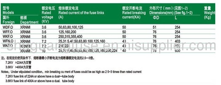 DIN Dimensioned Motor Fuse Links (IEC standard)