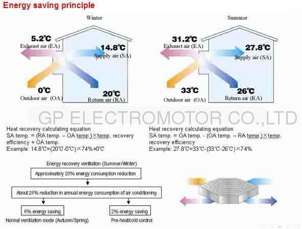 Bypass control EC centrifugal fan for fresh air Green Heat Pump with Panasonic rotary compressor