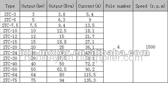 Three phase ac synchronous alternator 20kw/25kva 50Hz STC generator