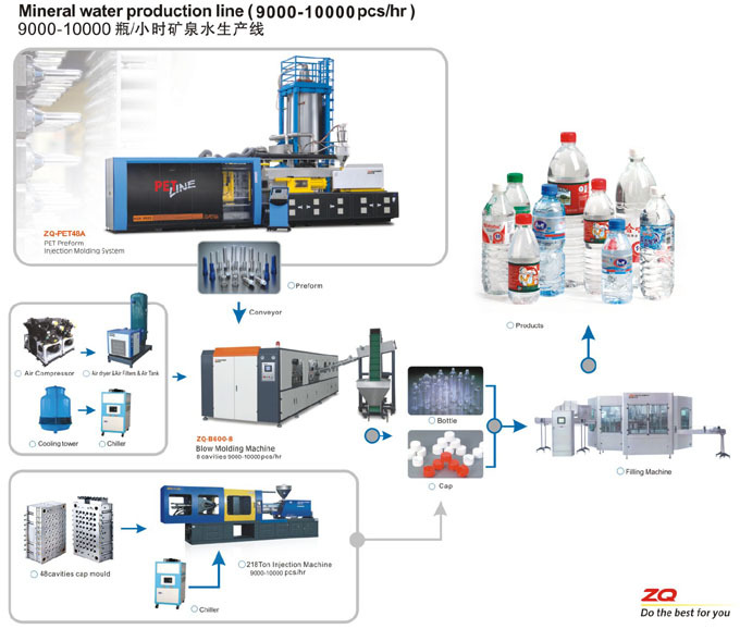 ZQ Machinery.Your best choice of complete line sollution for middle-high output mineral water production.