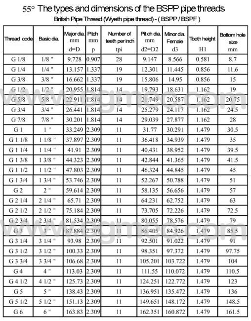 Whitworth Pipe Thread Chart