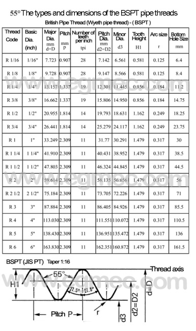 Bsp Thread Chart