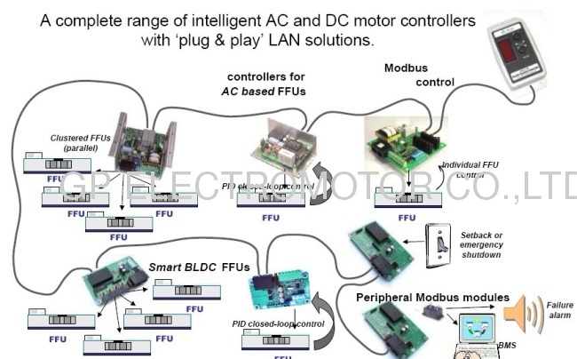 Lisa software RS485 control EC Fan Filter Unit FFU Motor in industry clean room