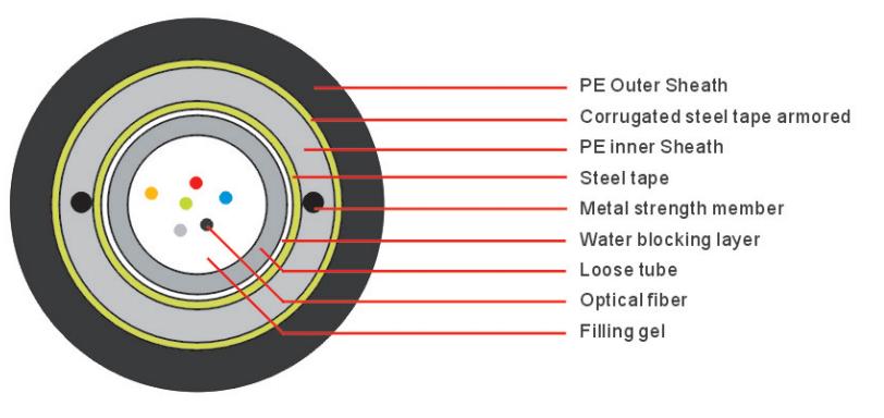 Center Bundle heavy Armored Fiber Optical Cable (GYXTW53)