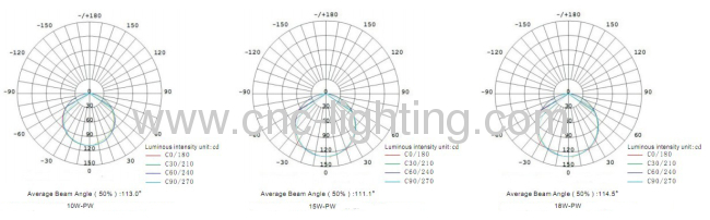 8W Round PWM Dimming LED Panel Light