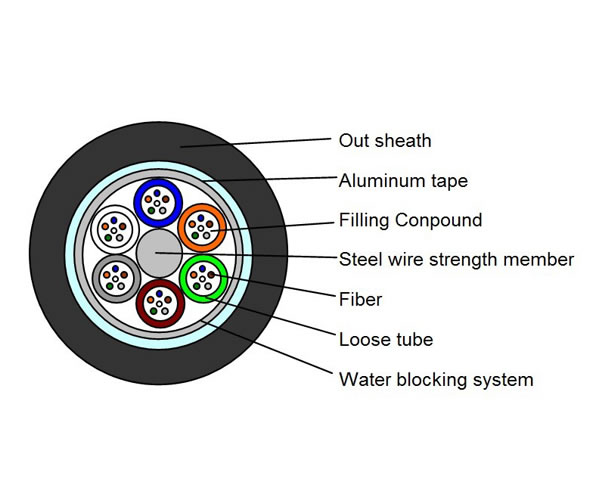 Level Twists Aluminium Tape Light Armored Fiber Optical cable(GYSTA)