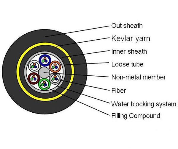 All Dielectric Self-supporting Aerial Cable(ADSS)