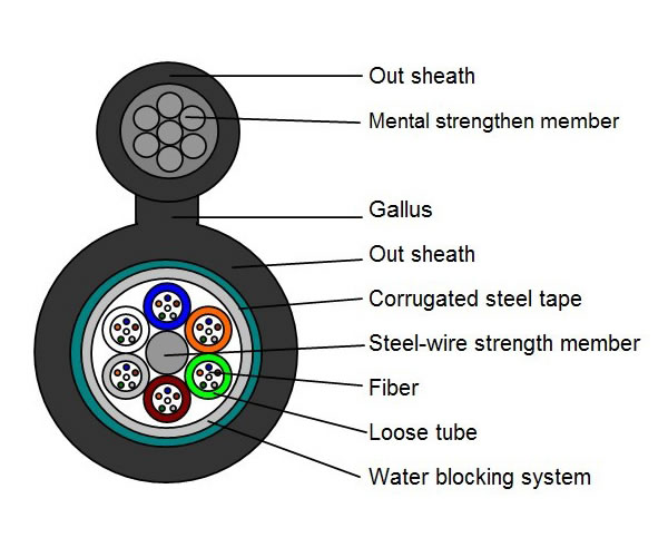 Figure-8 stranded loose tube cable with steel tape(GYTC8S)