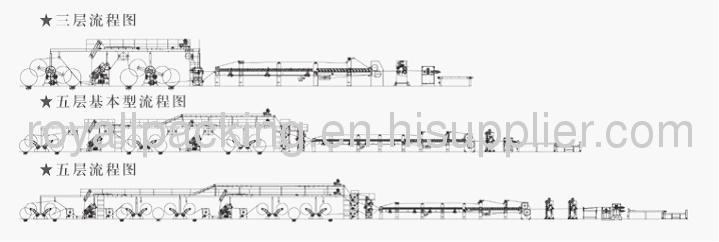 5-layer Corrugated Paperboard Production Line