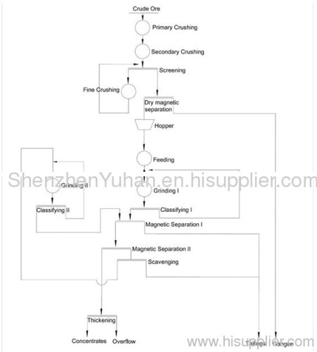 dry intensity magnetic beneficiation plant