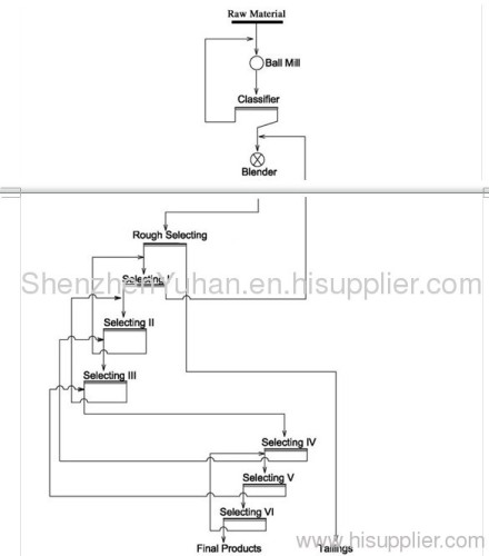 Flotation Process, Flotation Beneficiation Plant