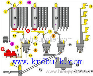 feed dosing machine and weighting machine