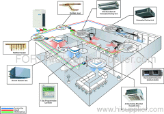 VRF SYSTEM China supplier