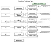 Flow Chat for Woofer Test