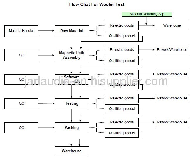 Flow Chat for Woofer Test