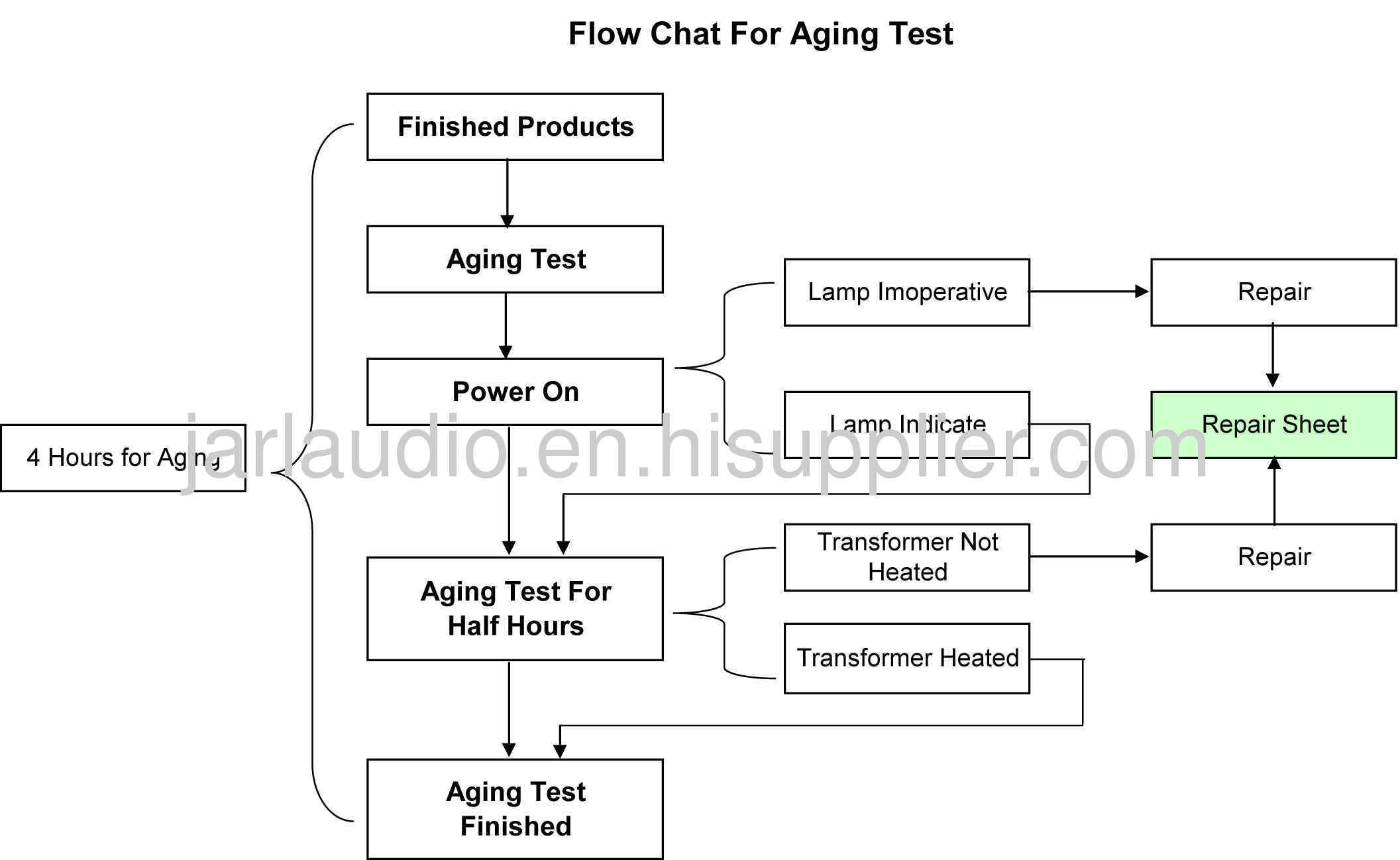Flow Chat for Aging Test
