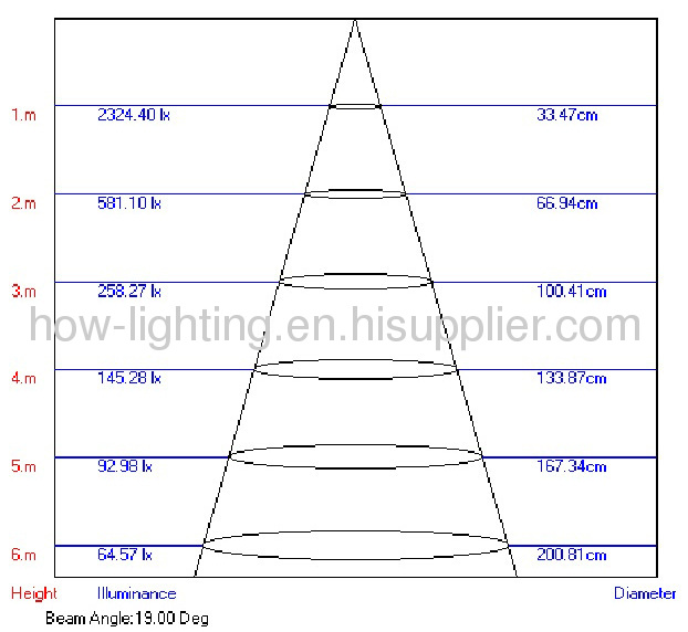 12W LED Flood Light IP65 RGB Available