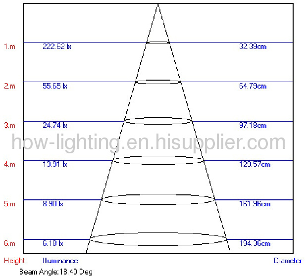 6W LED Flood Light IP67 with Cree XRC Easy Installation