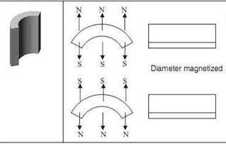 N35 Motor Arc NdFeB Magnets with Ni plated 