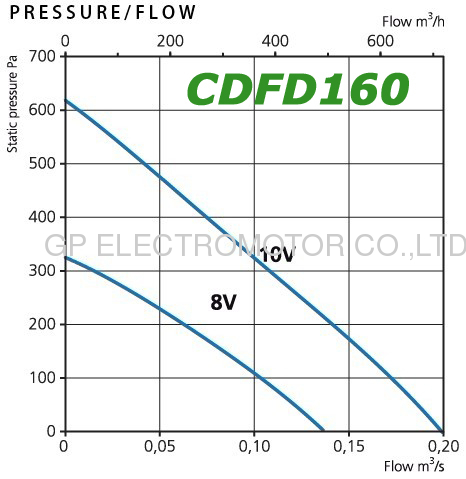 High efficiency 48v DC Inline Duct Fan with 220 EC centrifugal fan K160 