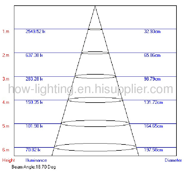 9W-36W LED Downlight IP20 with Different Combination